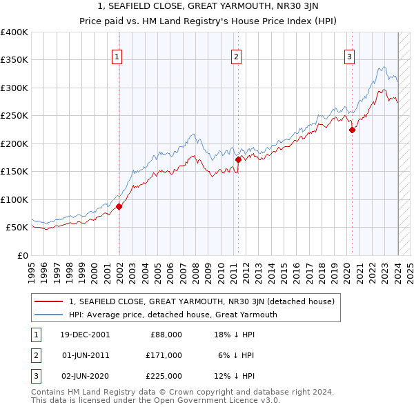 1, SEAFIELD CLOSE, GREAT YARMOUTH, NR30 3JN: Price paid vs HM Land Registry's House Price Index
