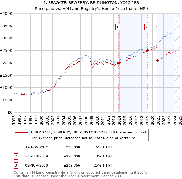 1, SEAGATE, SEWERBY, BRIDLINGTON, YO15 1ES: Price paid vs HM Land Registry's House Price Index