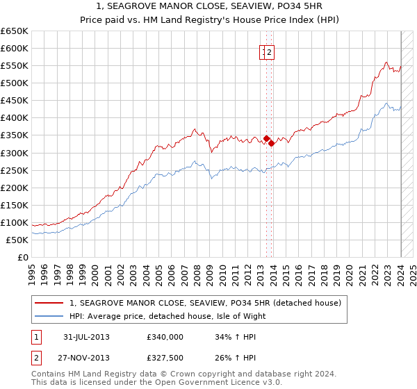 1, SEAGROVE MANOR CLOSE, SEAVIEW, PO34 5HR: Price paid vs HM Land Registry's House Price Index