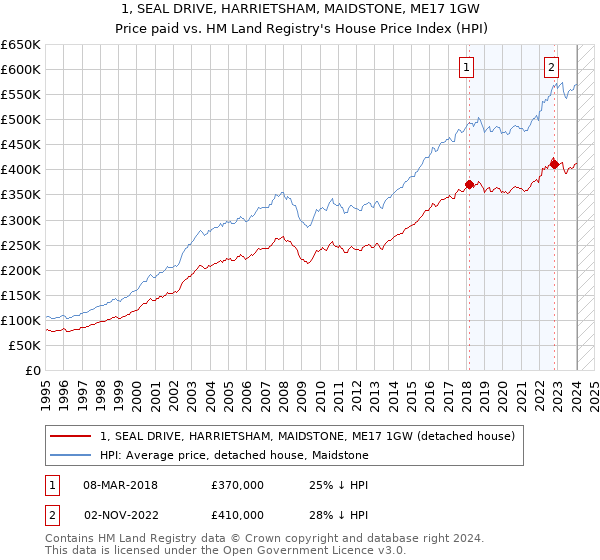 1, SEAL DRIVE, HARRIETSHAM, MAIDSTONE, ME17 1GW: Price paid vs HM Land Registry's House Price Index