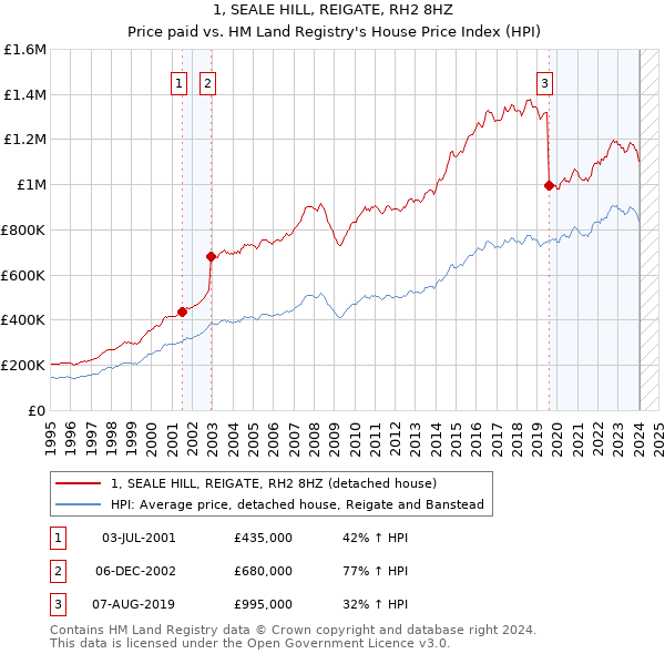 1, SEALE HILL, REIGATE, RH2 8HZ: Price paid vs HM Land Registry's House Price Index