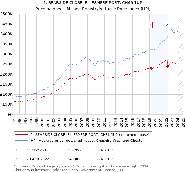 1, SEARSIDE CLOSE, ELLESMERE PORT, CH66 1UP: Price paid vs HM Land Registry's House Price Index