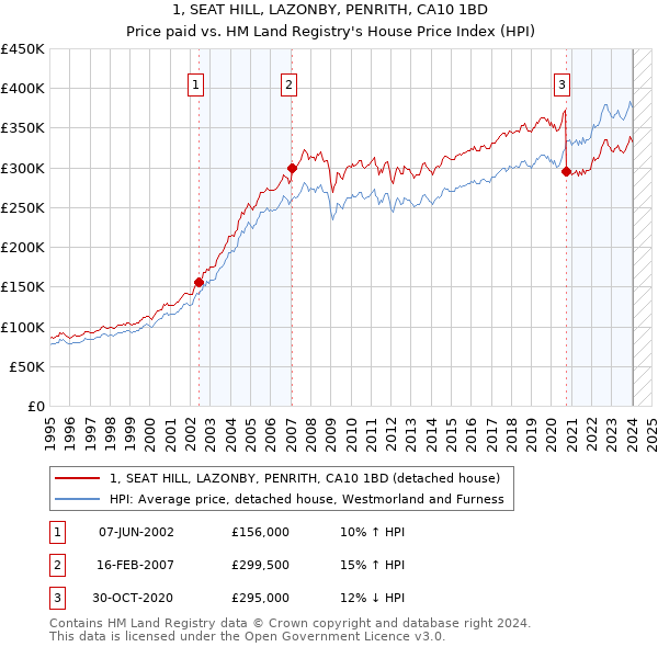 1, SEAT HILL, LAZONBY, PENRITH, CA10 1BD: Price paid vs HM Land Registry's House Price Index