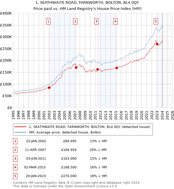 1, SEATHWAITE ROAD, FARNWORTH, BOLTON, BL4 0QY: Price paid vs HM Land Registry's House Price Index