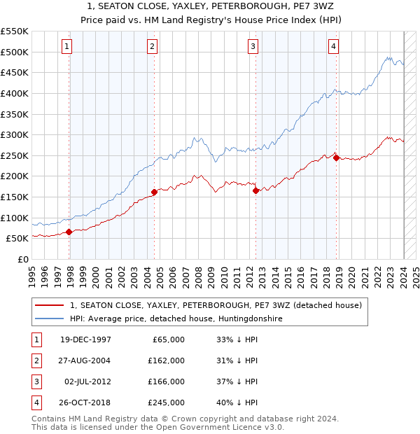 1, SEATON CLOSE, YAXLEY, PETERBOROUGH, PE7 3WZ: Price paid vs HM Land Registry's House Price Index