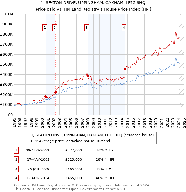 1, SEATON DRIVE, UPPINGHAM, OAKHAM, LE15 9HQ: Price paid vs HM Land Registry's House Price Index