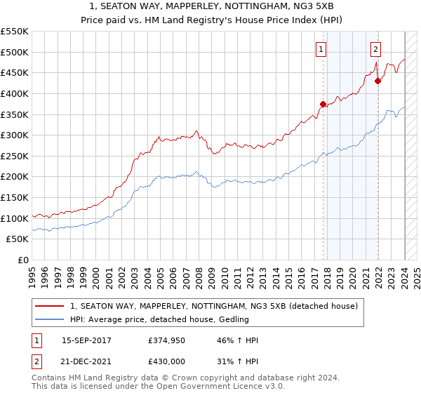 1, SEATON WAY, MAPPERLEY, NOTTINGHAM, NG3 5XB: Price paid vs HM Land Registry's House Price Index