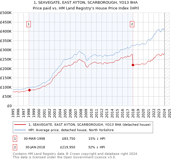 1, SEAVEGATE, EAST AYTON, SCARBOROUGH, YO13 9HA: Price paid vs HM Land Registry's House Price Index