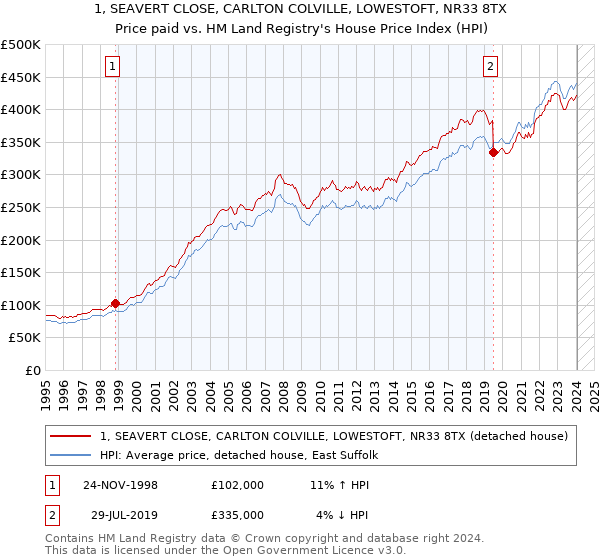 1, SEAVERT CLOSE, CARLTON COLVILLE, LOWESTOFT, NR33 8TX: Price paid vs HM Land Registry's House Price Index