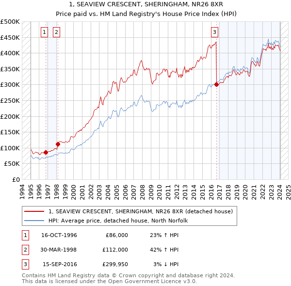 1, SEAVIEW CRESCENT, SHERINGHAM, NR26 8XR: Price paid vs HM Land Registry's House Price Index