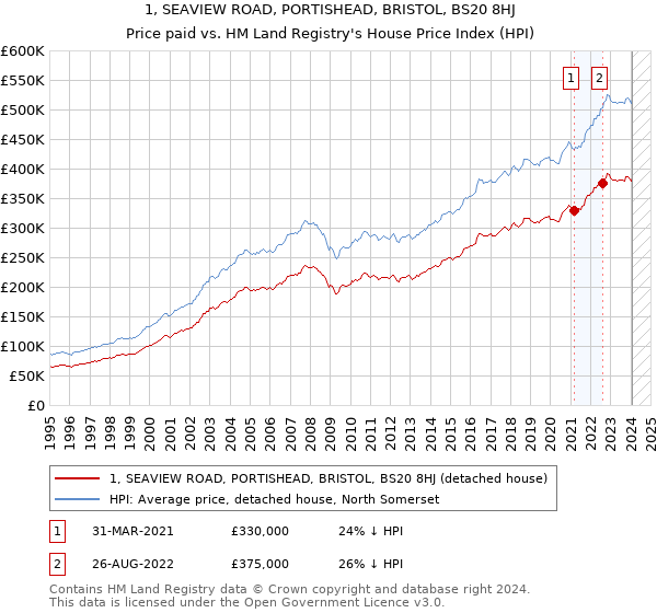 1, SEAVIEW ROAD, PORTISHEAD, BRISTOL, BS20 8HJ: Price paid vs HM Land Registry's House Price Index