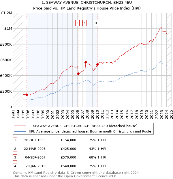 1, SEAWAY AVENUE, CHRISTCHURCH, BH23 4EU: Price paid vs HM Land Registry's House Price Index