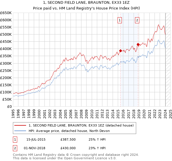 1, SECOND FIELD LANE, BRAUNTON, EX33 1EZ: Price paid vs HM Land Registry's House Price Index