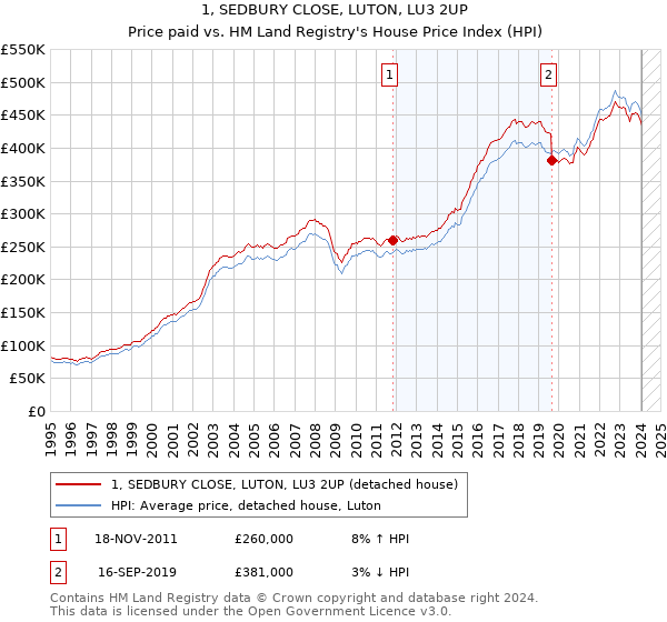 1, SEDBURY CLOSE, LUTON, LU3 2UP: Price paid vs HM Land Registry's House Price Index