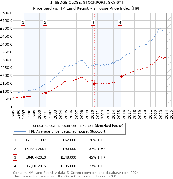 1, SEDGE CLOSE, STOCKPORT, SK5 6YT: Price paid vs HM Land Registry's House Price Index