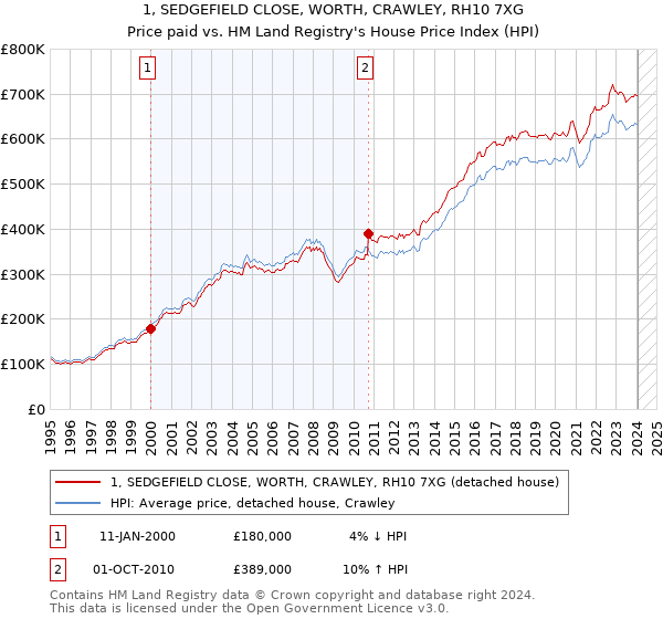 1, SEDGEFIELD CLOSE, WORTH, CRAWLEY, RH10 7XG: Price paid vs HM Land Registry's House Price Index