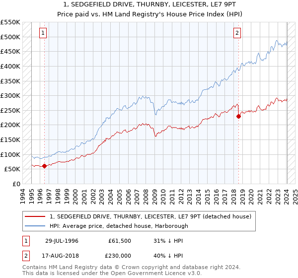 1, SEDGEFIELD DRIVE, THURNBY, LEICESTER, LE7 9PT: Price paid vs HM Land Registry's House Price Index