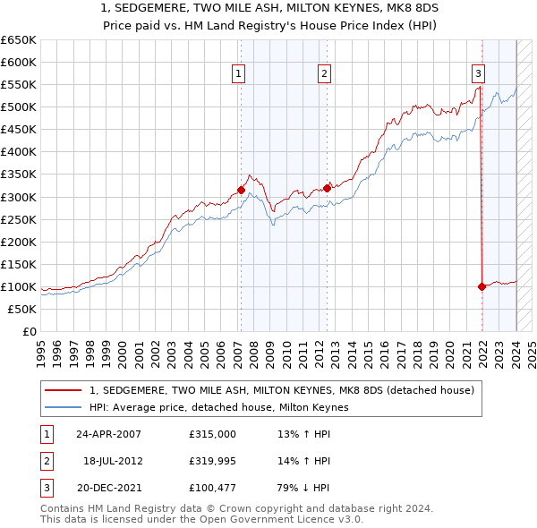 1, SEDGEMERE, TWO MILE ASH, MILTON KEYNES, MK8 8DS: Price paid vs HM Land Registry's House Price Index