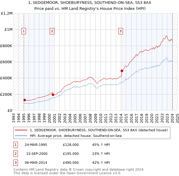 1, SEDGEMOOR, SHOEBURYNESS, SOUTHEND-ON-SEA, SS3 8AX: Price paid vs HM Land Registry's House Price Index