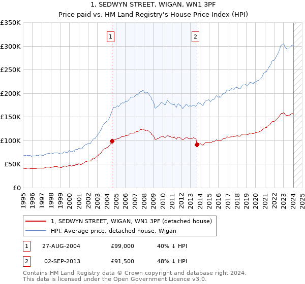 1, SEDWYN STREET, WIGAN, WN1 3PF: Price paid vs HM Land Registry's House Price Index