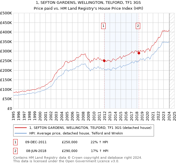 1, SEFTON GARDENS, WELLINGTON, TELFORD, TF1 3GS: Price paid vs HM Land Registry's House Price Index