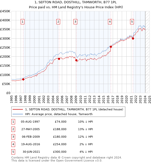 1, SEFTON ROAD, DOSTHILL, TAMWORTH, B77 1PL: Price paid vs HM Land Registry's House Price Index