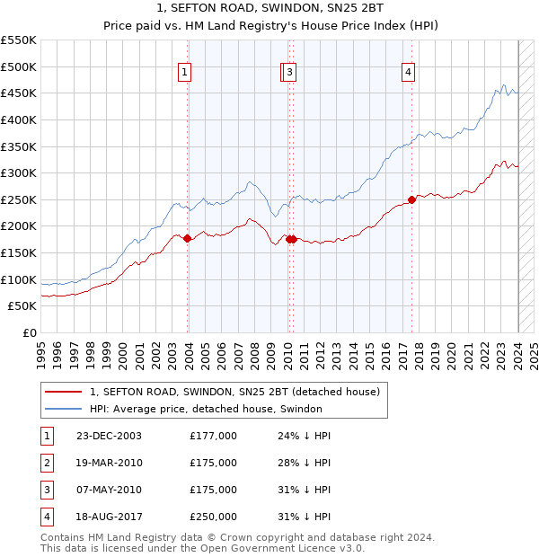 1, SEFTON ROAD, SWINDON, SN25 2BT: Price paid vs HM Land Registry's House Price Index