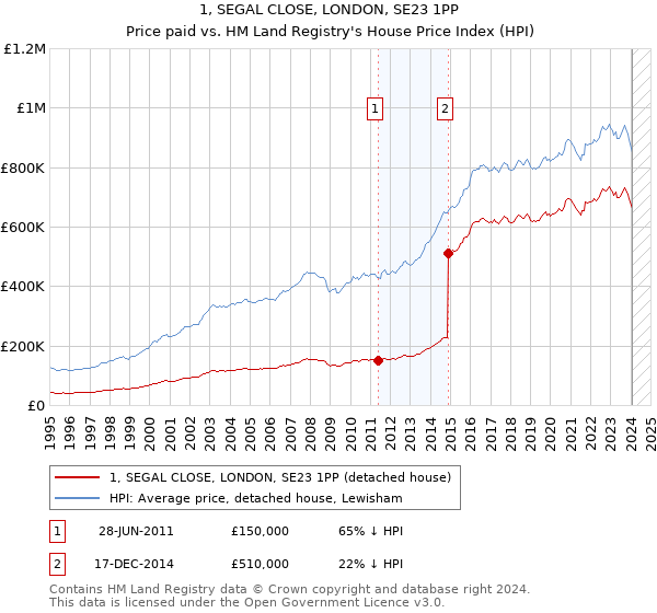 1, SEGAL CLOSE, LONDON, SE23 1PP: Price paid vs HM Land Registry's House Price Index