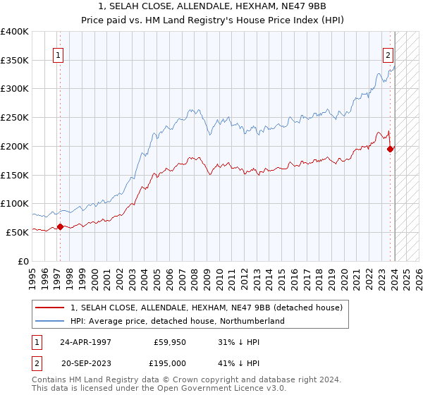 1, SELAH CLOSE, ALLENDALE, HEXHAM, NE47 9BB: Price paid vs HM Land Registry's House Price Index