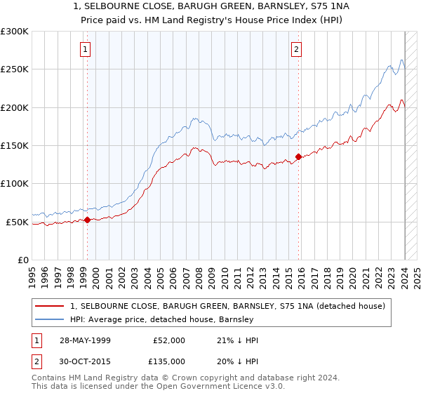 1, SELBOURNE CLOSE, BARUGH GREEN, BARNSLEY, S75 1NA: Price paid vs HM Land Registry's House Price Index