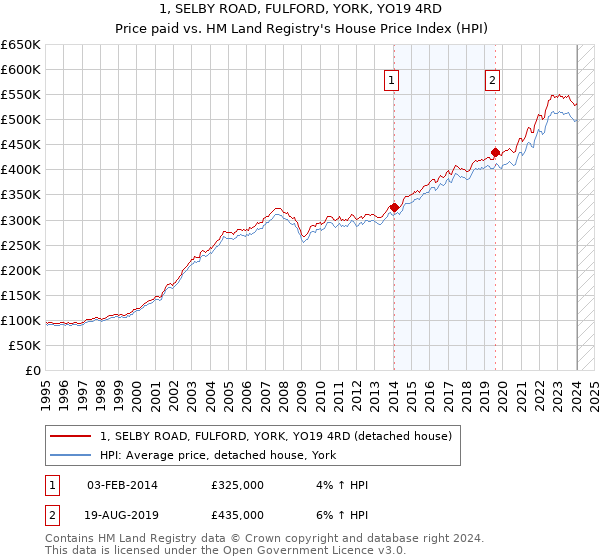 1, SELBY ROAD, FULFORD, YORK, YO19 4RD: Price paid vs HM Land Registry's House Price Index
