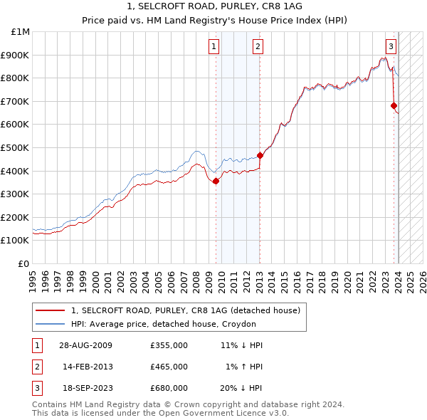 1, SELCROFT ROAD, PURLEY, CR8 1AG: Price paid vs HM Land Registry's House Price Index