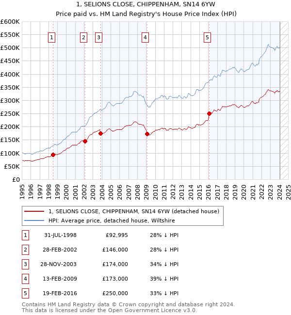 1, SELIONS CLOSE, CHIPPENHAM, SN14 6YW: Price paid vs HM Land Registry's House Price Index