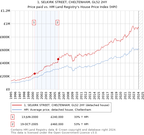 1, SELKIRK STREET, CHELTENHAM, GL52 2HY: Price paid vs HM Land Registry's House Price Index