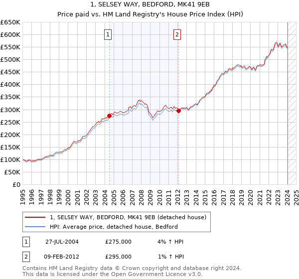 1, SELSEY WAY, BEDFORD, MK41 9EB: Price paid vs HM Land Registry's House Price Index