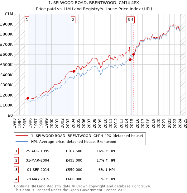 1, SELWOOD ROAD, BRENTWOOD, CM14 4PX: Price paid vs HM Land Registry's House Price Index