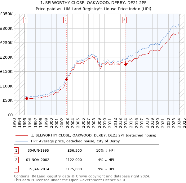 1, SELWORTHY CLOSE, OAKWOOD, DERBY, DE21 2PF: Price paid vs HM Land Registry's House Price Index