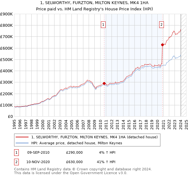 1, SELWORTHY, FURZTON, MILTON KEYNES, MK4 1HA: Price paid vs HM Land Registry's House Price Index