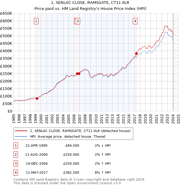 1, SENLAC CLOSE, RAMSGATE, CT11 0LR: Price paid vs HM Land Registry's House Price Index
