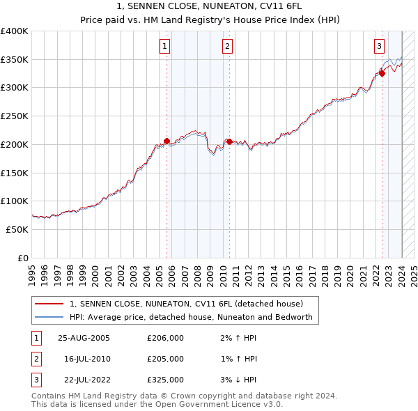 1, SENNEN CLOSE, NUNEATON, CV11 6FL: Price paid vs HM Land Registry's House Price Index