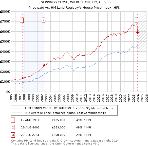 1, SEPPINGS CLOSE, WILBURTON, ELY, CB6 3SJ: Price paid vs HM Land Registry's House Price Index
