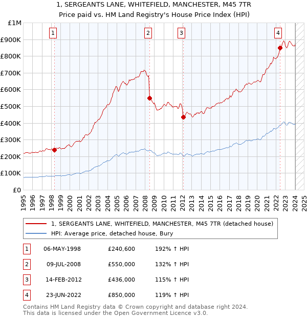 1, SERGEANTS LANE, WHITEFIELD, MANCHESTER, M45 7TR: Price paid vs HM Land Registry's House Price Index