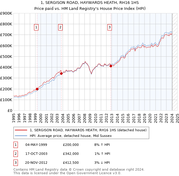 1, SERGISON ROAD, HAYWARDS HEATH, RH16 1HS: Price paid vs HM Land Registry's House Price Index