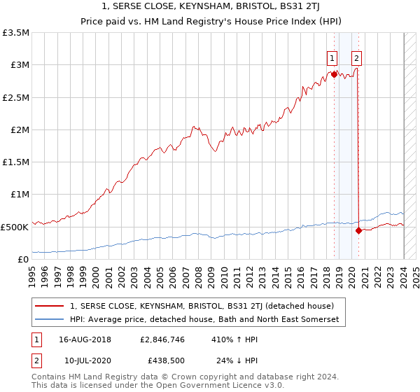 1, SERSE CLOSE, KEYNSHAM, BRISTOL, BS31 2TJ: Price paid vs HM Land Registry's House Price Index