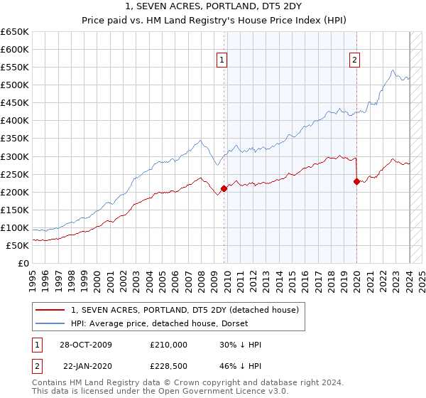 1, SEVEN ACRES, PORTLAND, DT5 2DY: Price paid vs HM Land Registry's House Price Index