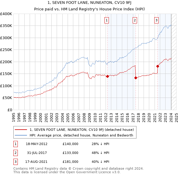1, SEVEN FOOT LANE, NUNEATON, CV10 9FJ: Price paid vs HM Land Registry's House Price Index