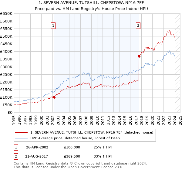 1, SEVERN AVENUE, TUTSHILL, CHEPSTOW, NP16 7EF: Price paid vs HM Land Registry's House Price Index
