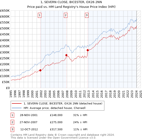 1, SEVERN CLOSE, BICESTER, OX26 2NN: Price paid vs HM Land Registry's House Price Index