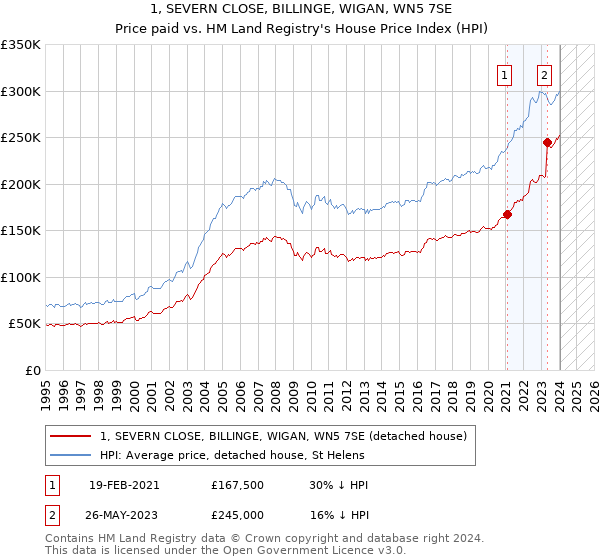 1, SEVERN CLOSE, BILLINGE, WIGAN, WN5 7SE: Price paid vs HM Land Registry's House Price Index