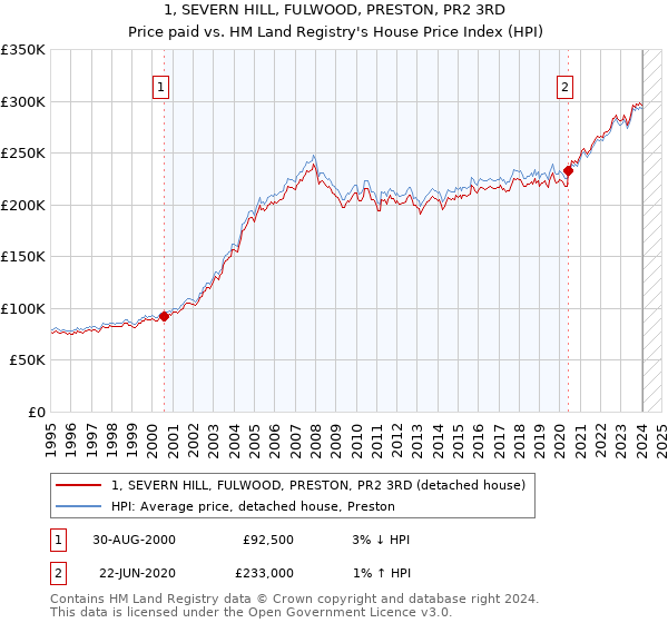 1, SEVERN HILL, FULWOOD, PRESTON, PR2 3RD: Price paid vs HM Land Registry's House Price Index